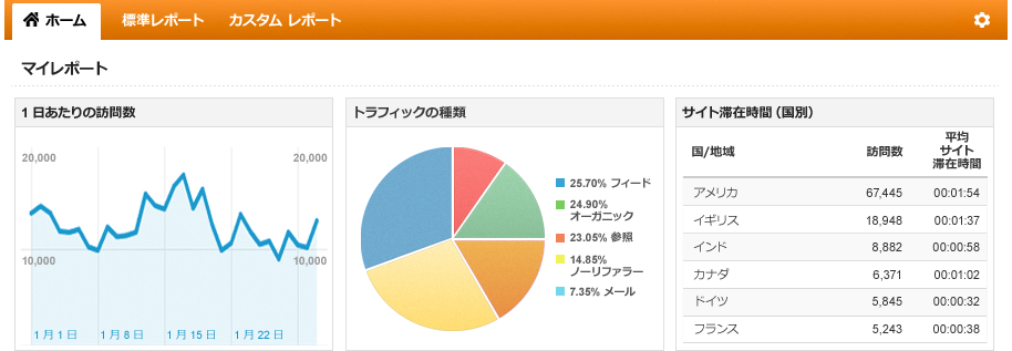 仮google アナリティクス